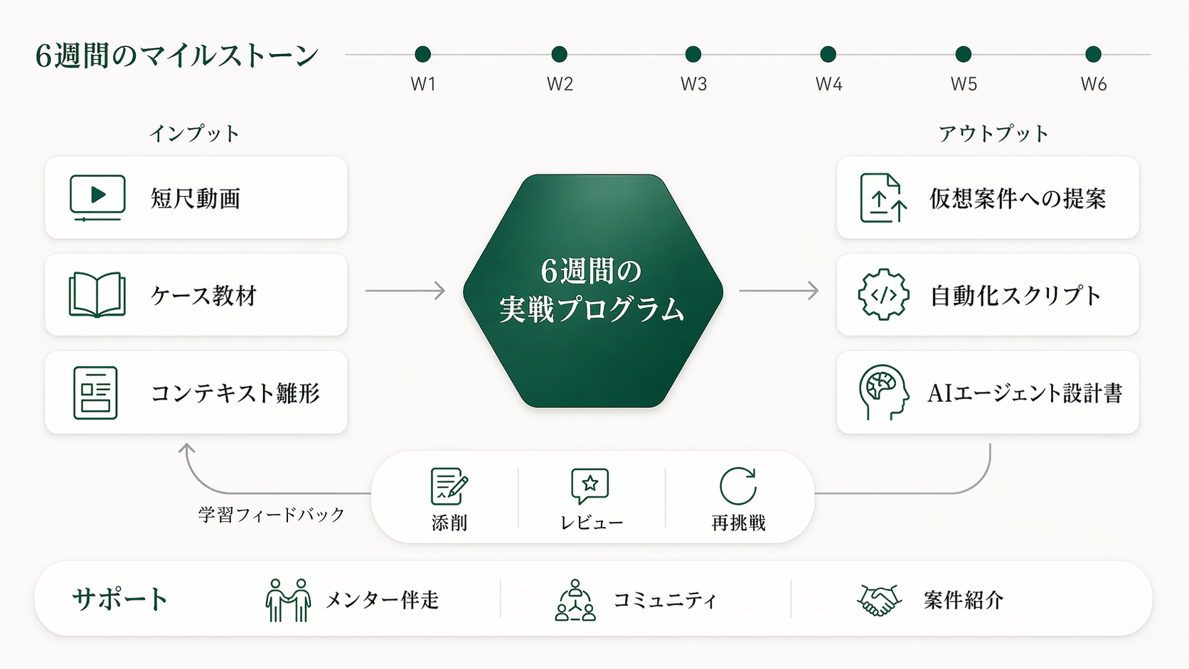 学習システム全体像：インプット（動画・ケース教材・雛形）から中央の6週間実戦プログラムを経て、アウトプット（提案・自動化スクリプト・設計書）に至る流れと、コミュニティ／メンター支援