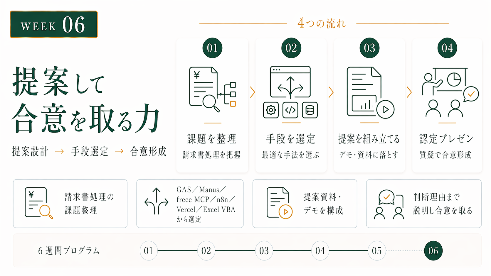WEEK06 提案して合意を取る力：請求書処理を題材にツールを自ら選び、最終プレゼンで認定を勝ち取る